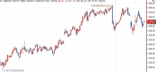 달러-원, 트럼프 "이란과 좋은 대화"에 상승폭 축소…1,448.90원 마감