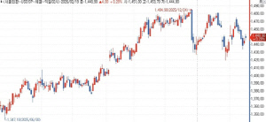 달러-원, 트럼프 
