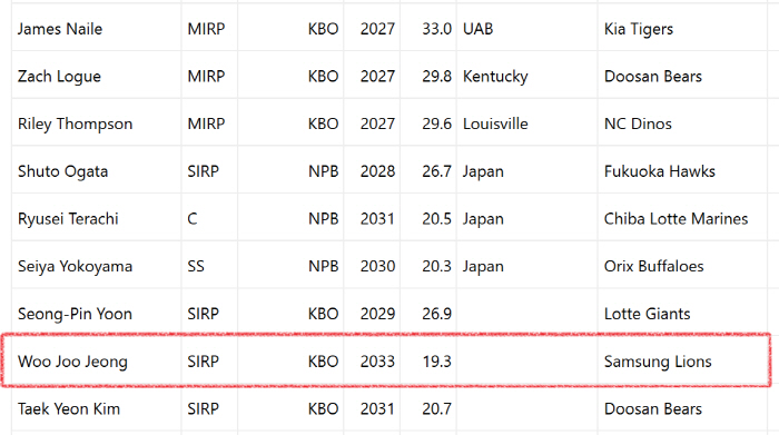 엥 삼우주? '정우주(삼성) 강백호(KT)' 한화한테 왜 이러나. 도대체…