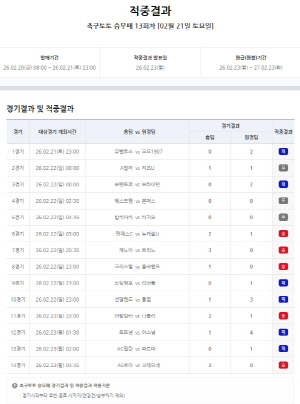 1등 2건 각 18억 대박! 총 적중금 54억원 축구토토 승무패 13회차 적중 결과 발표