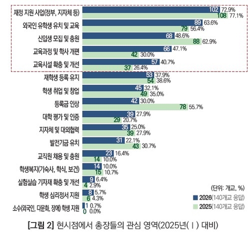 학령인구감소속 대학총장들 관심사 "신입생 충원·유학생 유치"