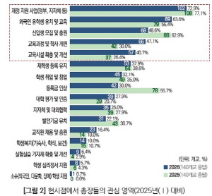 학령인구감소속 대학총장들 관심사 