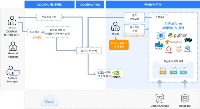 서울성모병원, 암병리 AI 데이터 구축 주도…국내 최초·최대 클라우드 병…