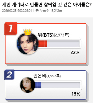 뷔·권은비, 게임 캐릭터로 만들면 '찰떡'일 것 같은 아이돌…3위는?