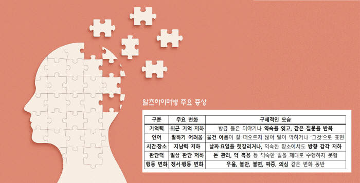 [알츠하이머병 Q&A] 방금 들은 말 잊고 같은 질문 반복…'4가지' 생활 원칙, 예방에 도움