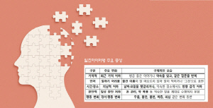 [알츠하이머병 Q&A] 방금 들은 말 잊고 같은 질문 반복…'4가지' 생활 원칙, 예방에 도움