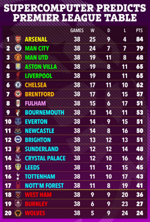 '캐릭 매직' 미쳤다! 슈퍼컴마저 움직였다, 맨유 '빅3' 수직 상승…손흥민 떠난 토트넘 16위, 강등 아니어서 오히려 다행