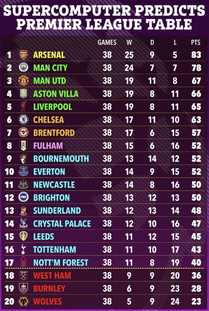 미쳤다! 韓 축구 비상, 슈퍼컴퓨터 '충격 분석' 한국인 프리미어리거 멸…