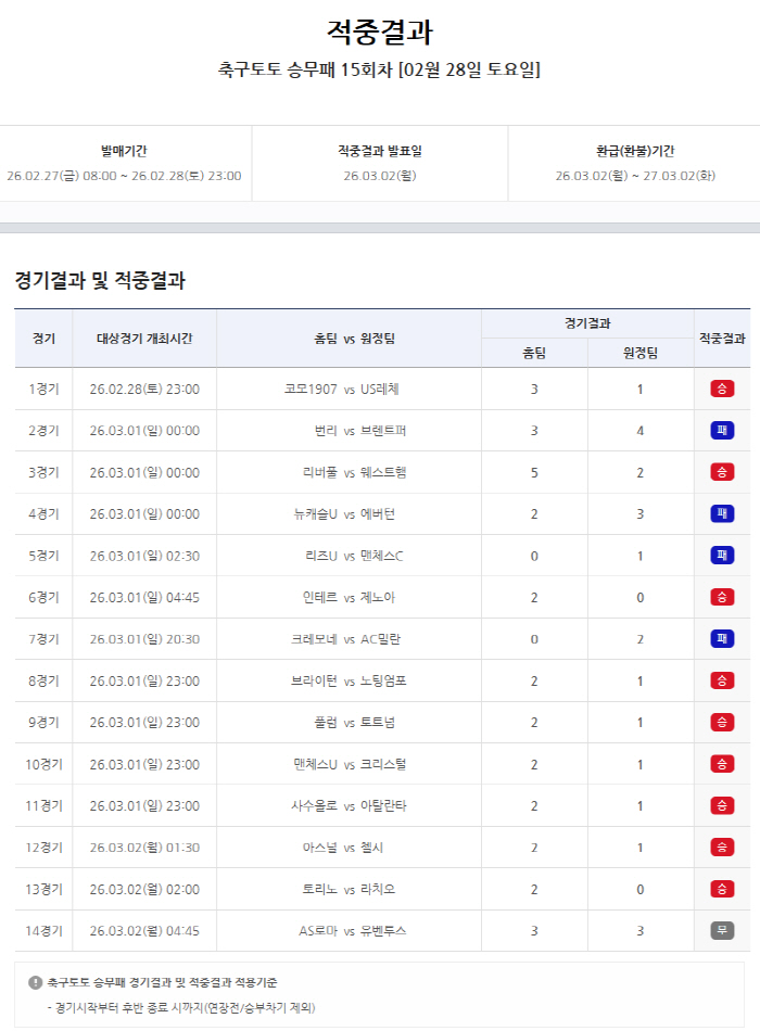 '총 적중 20만건' 축구토토승무패 15회차 적중결과 발표…1등 203건…