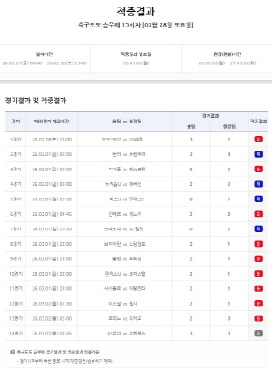 '총 적중 20만건' 축구토토승무패 15회차 적중결과 발표…1등 203건 포함 총 20만2507건 적중 집계, 승무패 16회차 5일 오전 8시 발매 개시