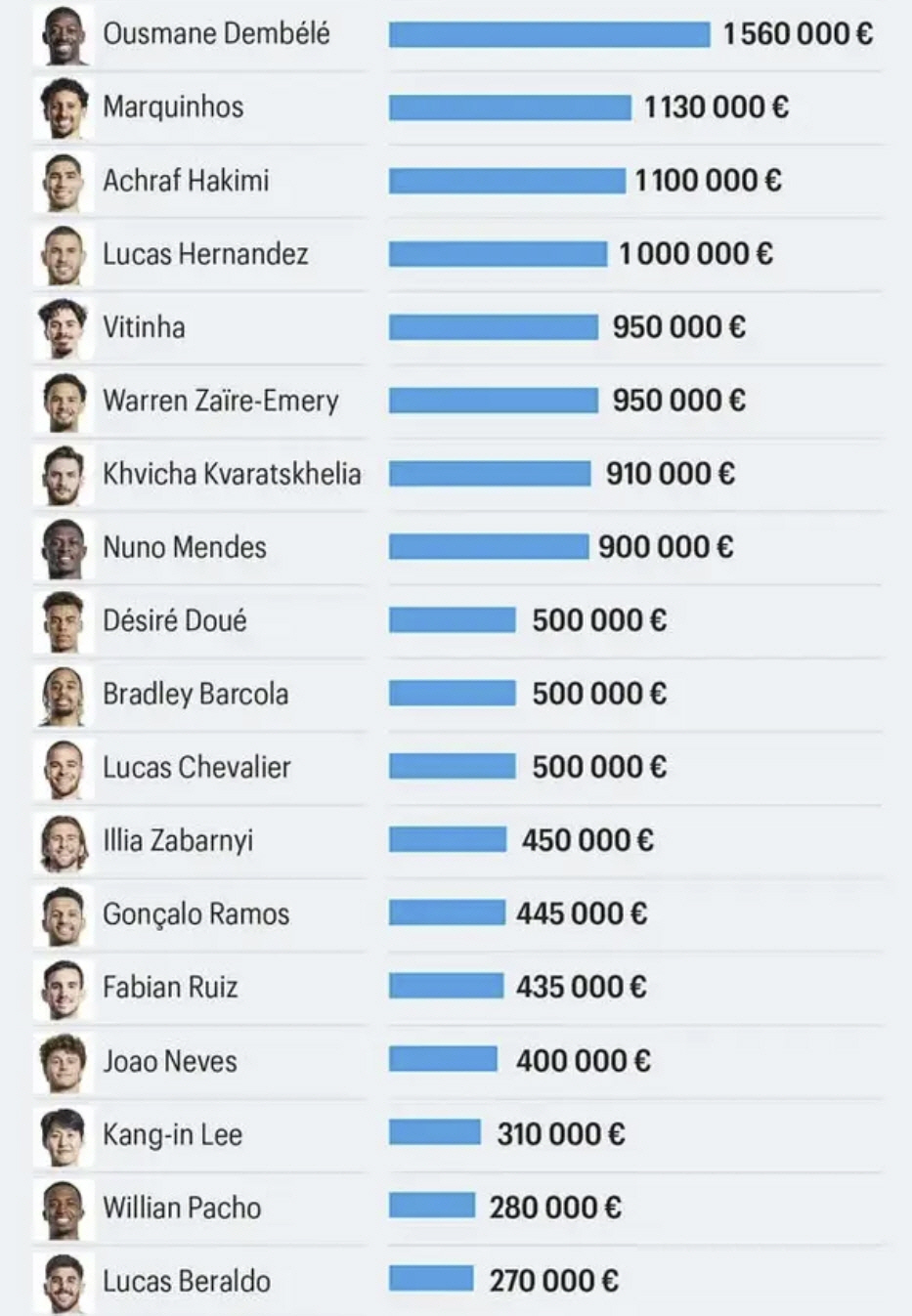 ‘韓 축구 충격 폭로' PSG 꼴찌급 이강인 거의 노예 수준 대우 다시 …