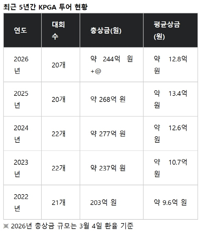 "양보다 질적 성장+구조개선 중점" 2026년 KPGA 투어, 20개 대…
