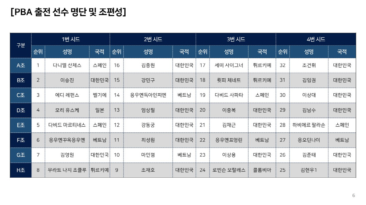 '압도적 1강' 다니엘 산체스, PBA 월드챔피언십서 '전설' 쿠드롱 넘…