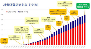서울대병원 38년 만에 간이식 3천례 돌파…