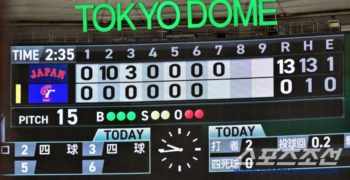 '13대0' 대만 감독 울린 日압도적 콜드승, WBC 기록 3개나 새롭게…