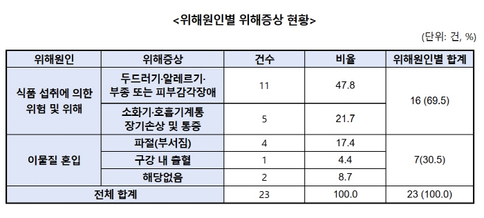 "두쫀쿠 때문에 알레르기·치아 손상도"…소비자안전주의보 발령