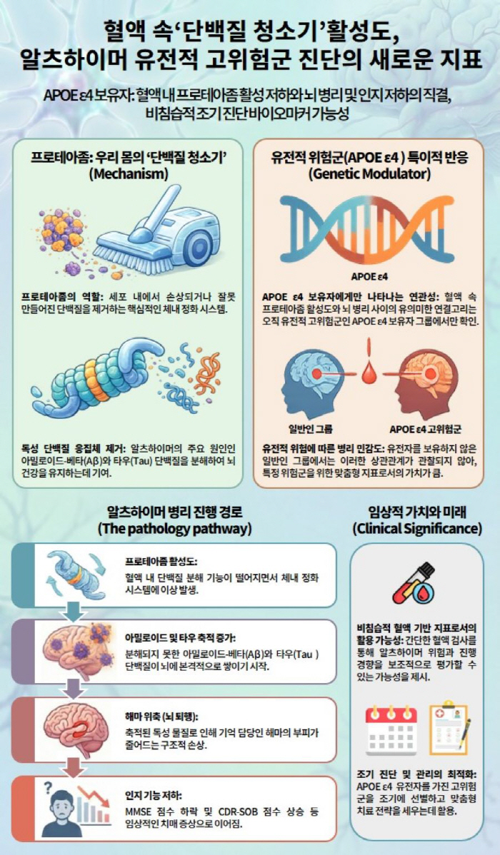 "간단한 혈액 검사로 알츠하이머 위험·진행 경향 평가 가능"