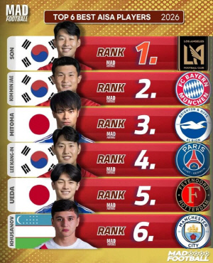 日 좌절! 한국, 또 한국, 또또 한국이다...亞 축구 최고 자리 탈환 실패, 日 에이스는 이름조차 삭제→손흥민-김민재-이강인 TOP5 진입