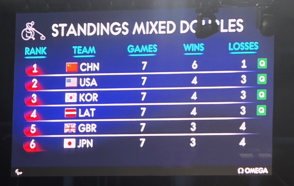 "16년만의 휠체어컬링 메달 보인다!" '팀200%' 이용석X백혜진,믹스…