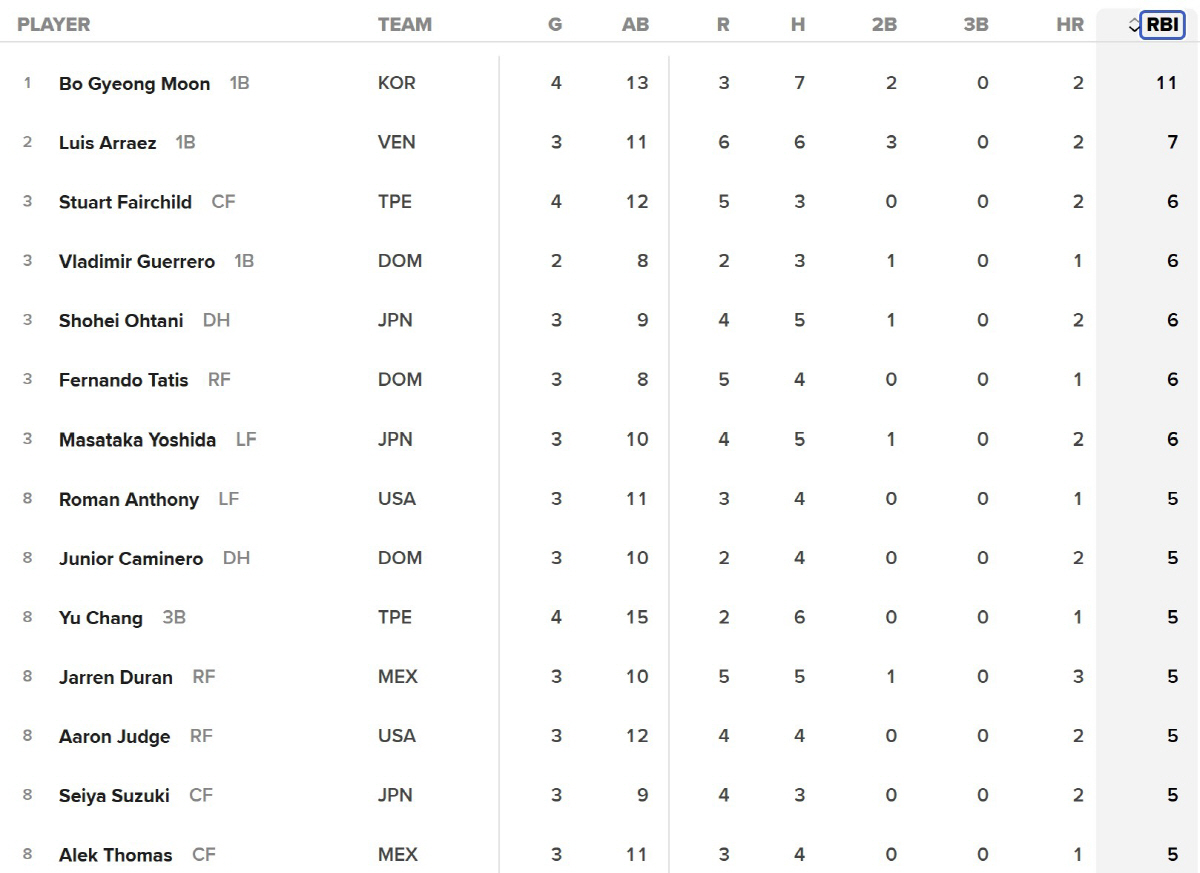 '164.5㎞' 160명中 1위, 문보경 대포알 타구 이 정도야? 오타니…