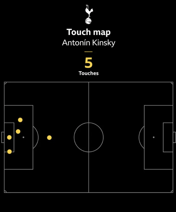 '17분-볼터치 5회-3실점, 교체 아웃' 英 BBC가 공개한 충격적인 사진 한장, '팀이 아닌' 토트넘의 현실을 적나라하게 노출했다..창단 첫 6경기 연속 패