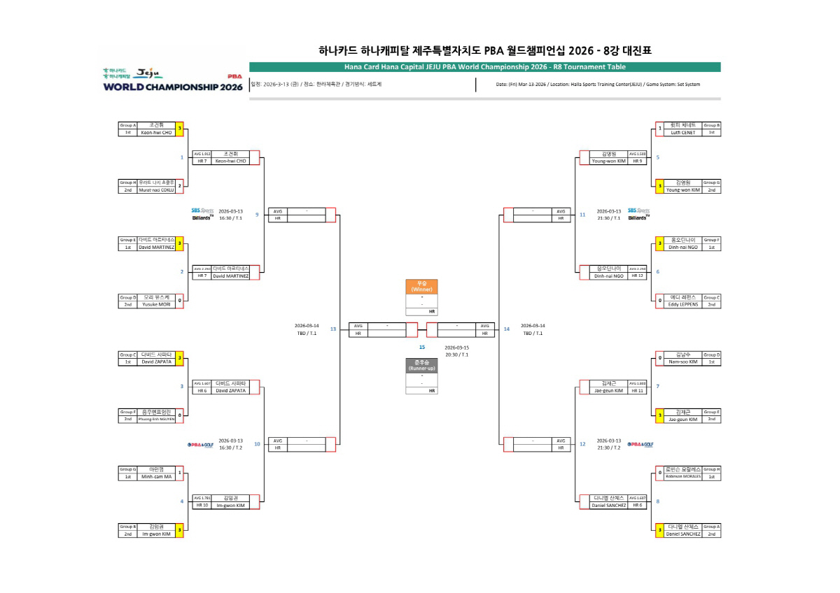 'PBA 신성' 김영원, 체네트 제압하고 월드챔피언십 8강 진출!