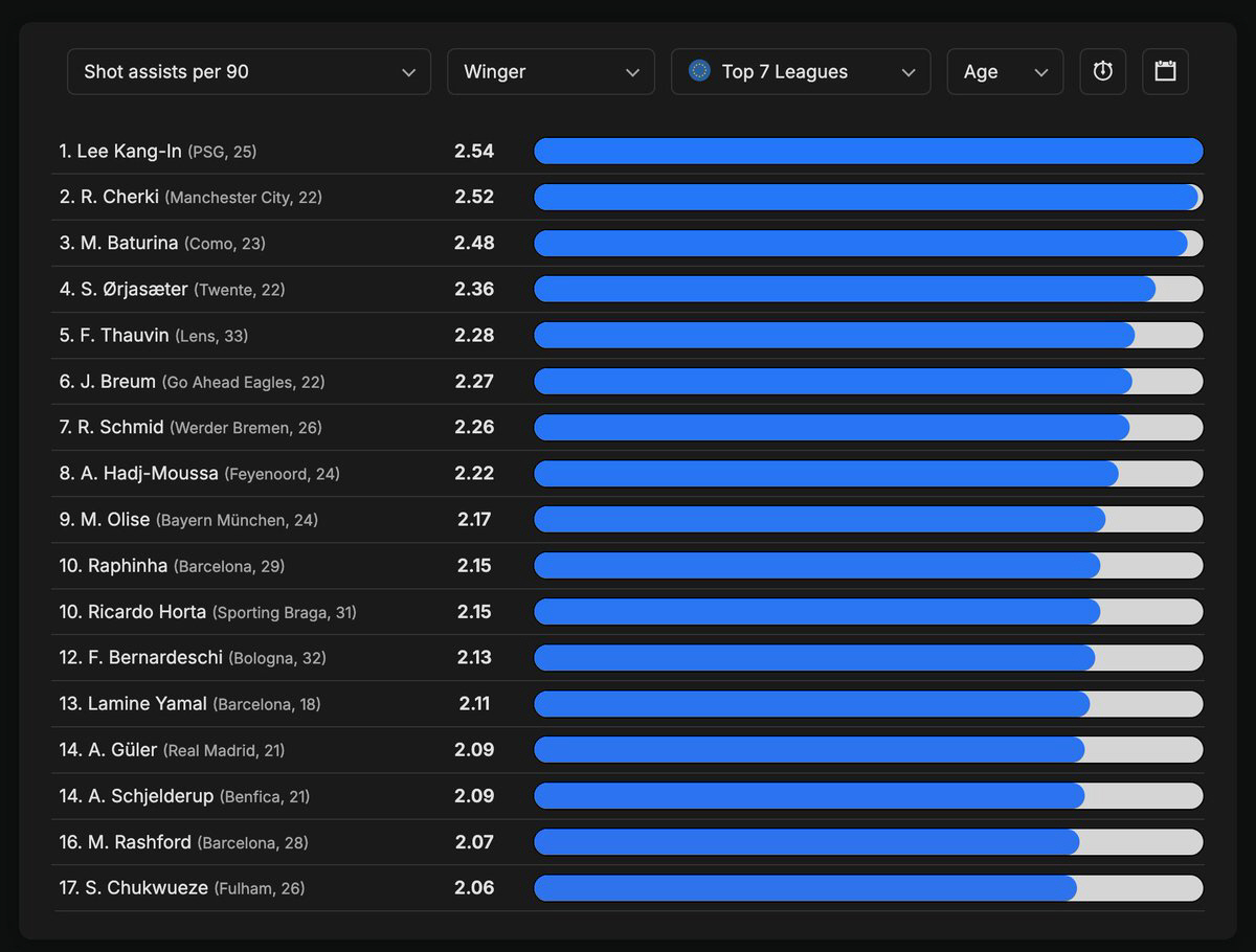 이강인 진짜 말도 안된다, '토트넘-아스널-첼시' 韓 21호 프리미어리거…
