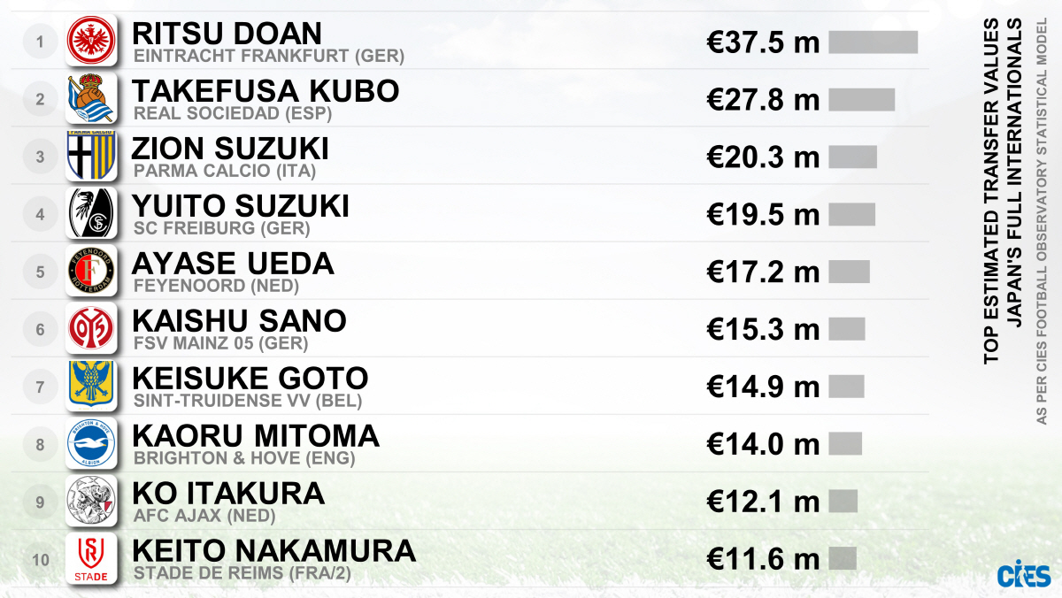 "韓, 너희 유럽파 몇 명이야?" 점점 벌어지는 한일 축구 격차…베테랑 …