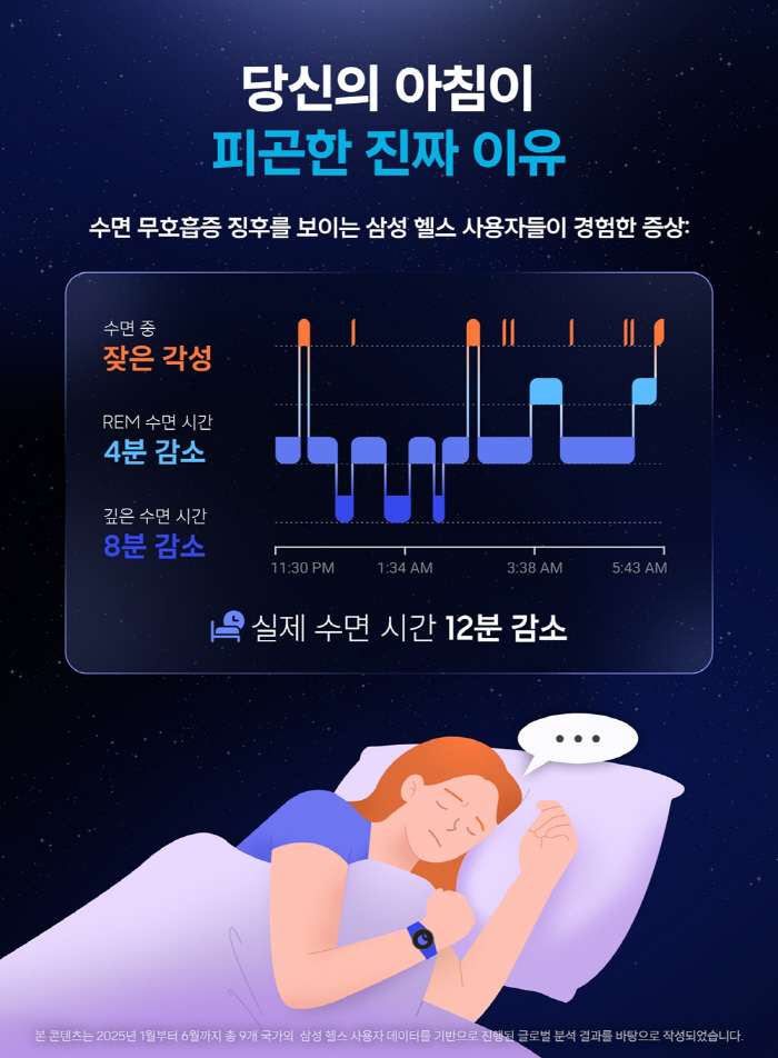 수면무호흡증 모니터링으로 '꿀잠 테라피'…최가온·김길리 경기력 향상 프로젝트에도 투입된 '슬립테크'