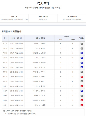 축구토토승무패 18회차 1등 적중자 없어 11억원대 이월…베트맨, 18회차 적중결과 발표. 3~4등 총 7억5996만원 환급