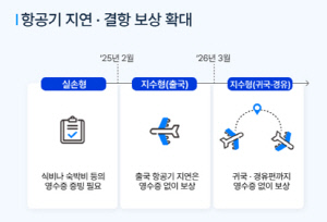 삼성화재, 항공기 지연·결항 '지수형' 보장 범위 귀국·경유편까지 확대