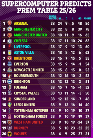 미쳤다! 토트넘, 골득실 앞서 극적 1부 잔류→슈퍼컴이 쓴 드라마…아스널 우승 초읽기, 황희찬 울버햄튼 100% 강등