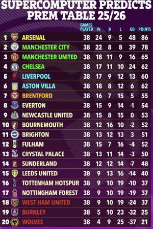 미쳤다! 손흥민 없는 토트넘, 2부리그 안 갑니다...