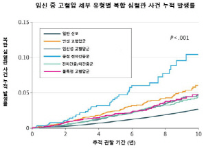 고혈압에 임신중독증 산모, 출산 후 심혈관 위험 약 3배 높아