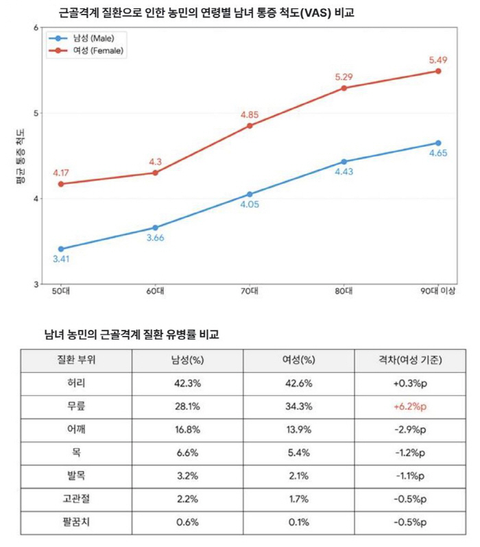 "농민 10명 중 8명, 근골격계 질환 호소"…여성 70%는 '중등도 이상' 고통