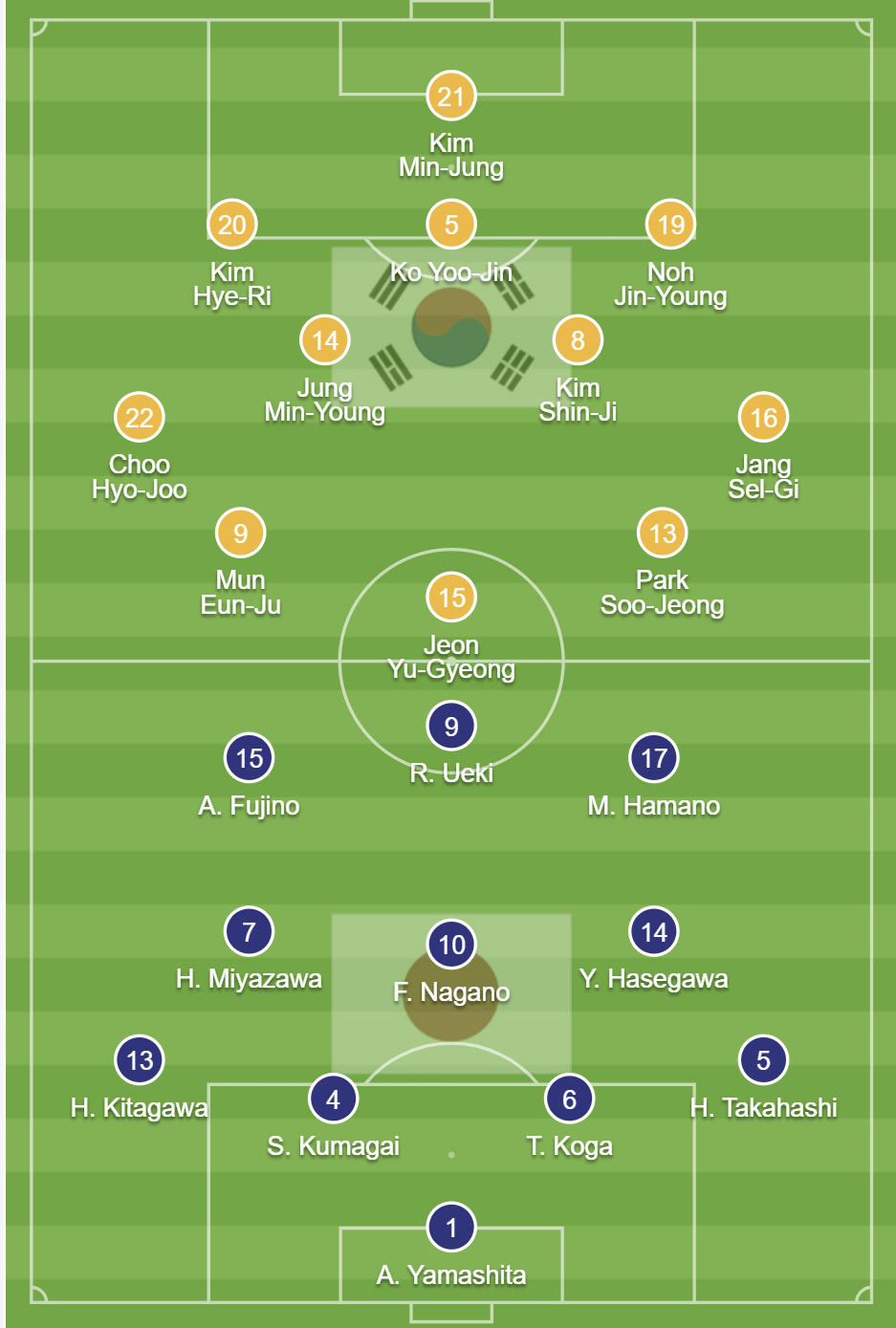 "슈팅수 21-6, 세계8위 日과의 초격차" 신상우호, 일본전 1대4 대…
