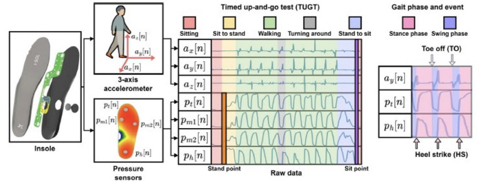 AI로 보행 질환 구분…'스마트 깔창' 기반 디지털 헬스 기술 개발