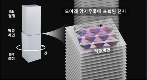 난제였던 심자외선 LED, '비틀어 쌓은 반도체'로 해결했다