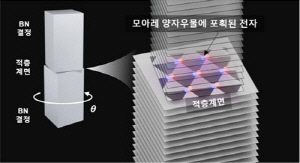 난제였던 심자외선 LED, '비틀어 쌓은 반도체'로 해결했다