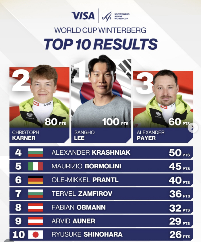 "이것이 K-배추보이의 중꺾마!" 이상호,獨스노보드 월드컵 우승! 올림픽…