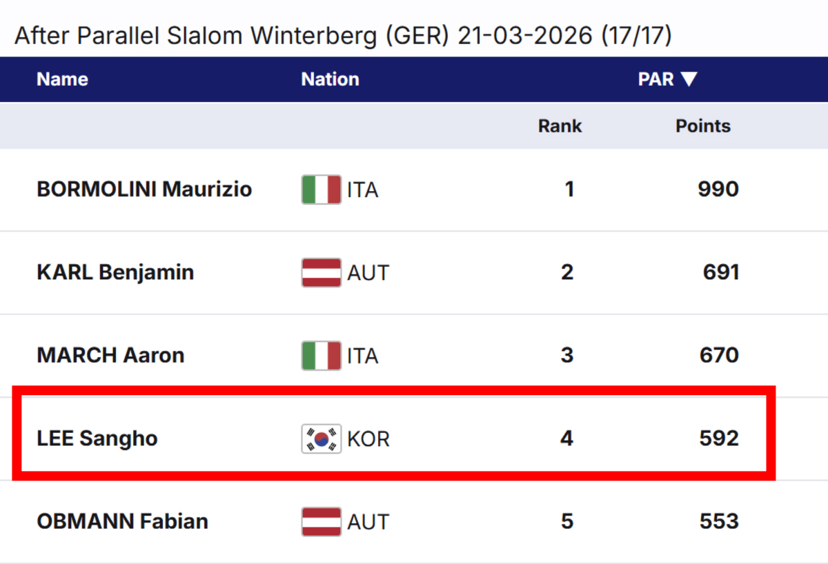 "이것이 K-배추보이의 중꺾마!" 이상호,獨스노보드 월드컵 우승! 올림픽…
