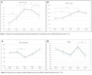 유방암 방사선 치료 후 피부 손상 '엑소좀 크림' 완화 가능성 확인