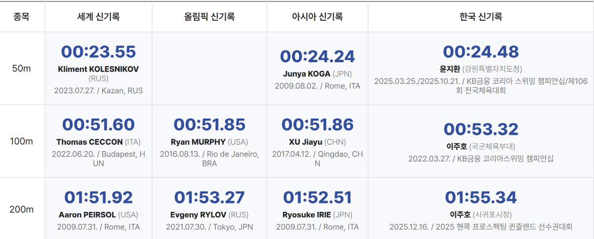 '韓배영 자존심' 이주호 200m 1위 '3연속 亞게임 가즈아!' ...…