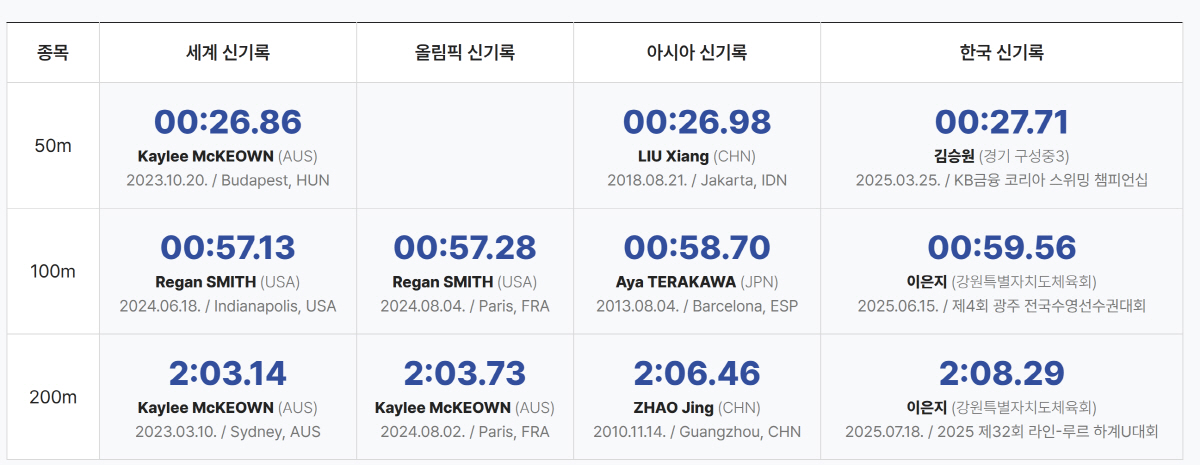 '韓배영 자존심' 이주호 200m 1위 '3연속 亞게임 가즈아!' ...…