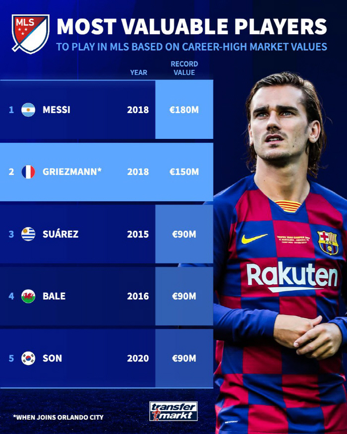 1560억! 수아레스-베일과 동급인 유일한 아시아인...'한국 GOAT' 손흥민 여기서도 등장 'MLS 출신 역대 최고 몸값 3위'