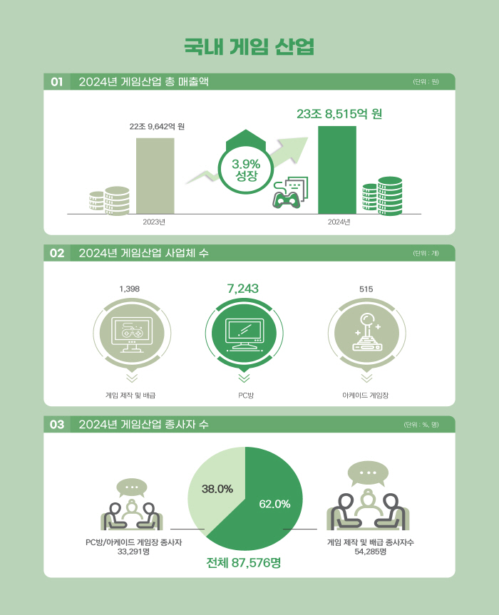 2024년 한국 게임산업, 견조한 상승세 이어가며 24조원에 육박, 수출액은 11조 6000억원