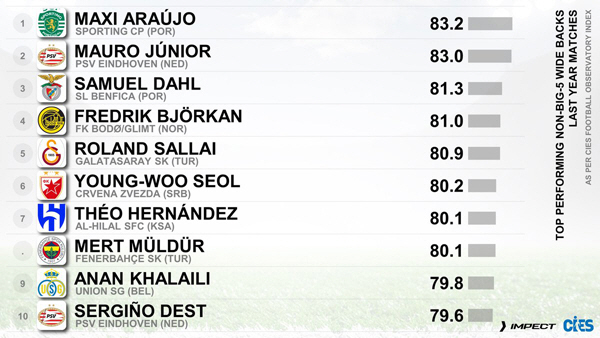 '빅리그가 부른다' 설영우, 유럽 빅5 외 전 세계 풀백 중 6위 쾌거……