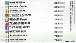 '빅리그가 부른다' 설영우, 유럽 빅5 외 전 세계 풀백 중 6위 쾌거…400억 사나이보다 높은 순위