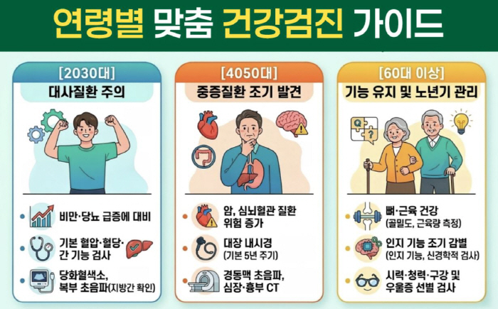 건강검진도 전략 필요…2030 '대사질환', 4050은 '암' 초점