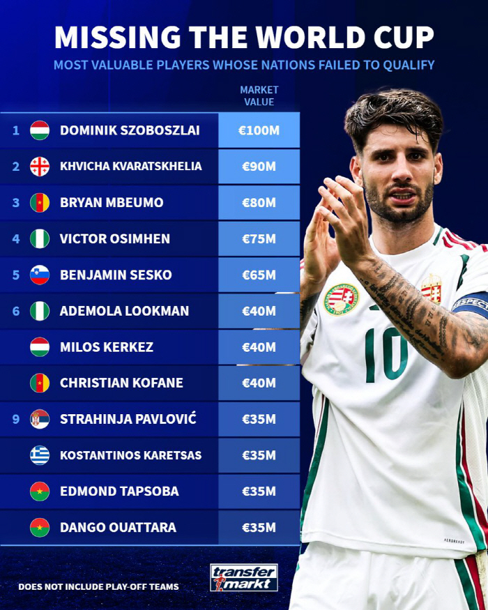 '이럴 수가' 이 정도 슈퍼스타들을 월드컵서 볼 수 없다니...1740억 리버풀 핵심+1565억 PSG 윙어+1390억 맨유 에이스 '모두 눈물'